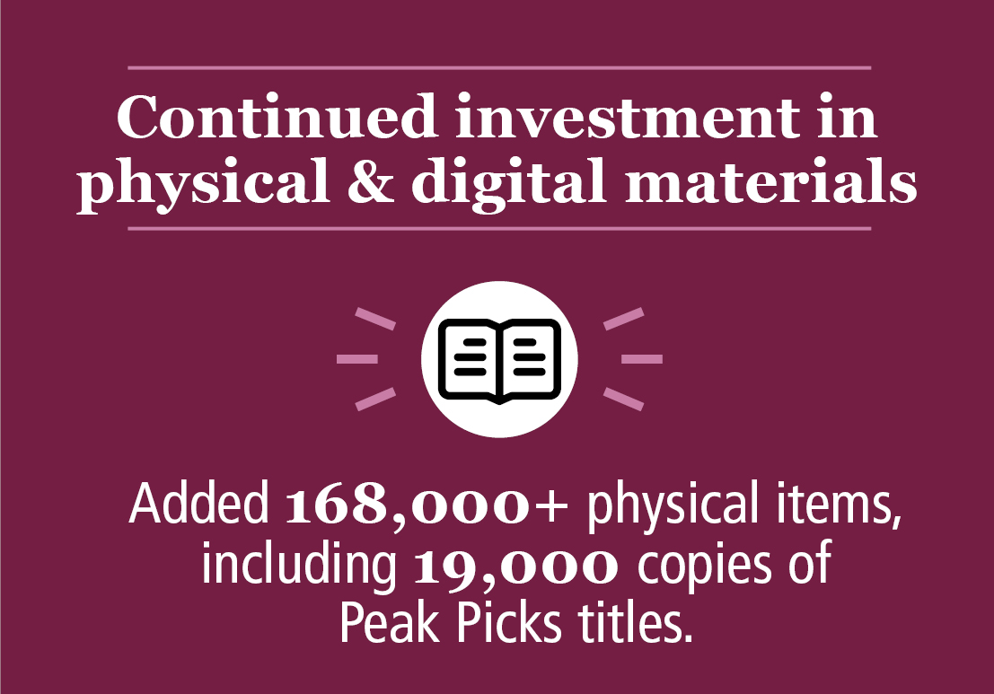 Continued investment in physical and digital materials. Added 168,000+ physical items, including 19,000 copies of Peak Picks titles